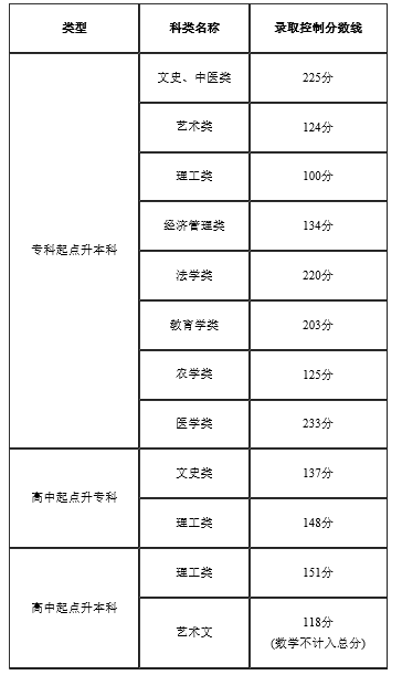 2022年天津成人高考錄取分數線是多少？成考本科學歷有什么用？-1