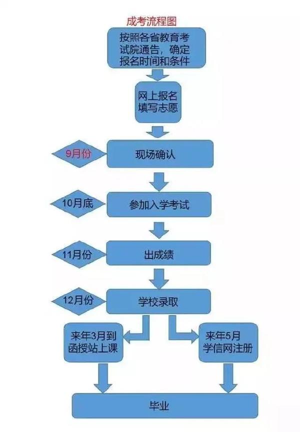 成考和自考學習流程的區別是什么？二者報考條件表格分享！-1