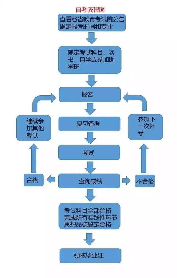 成考和自考學習流程的區別是什么？二者報考條件表格分享！-2