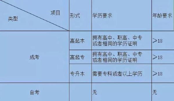 成考和自考學習流程的區別是什么？二者報考條件表格分享！-3