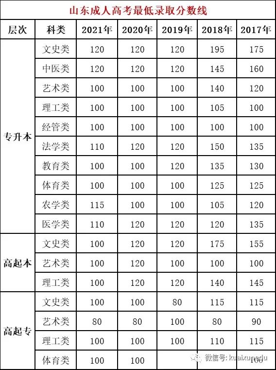 2022山東成人高考錄取分數線是多少？查詢入口在哪？-1