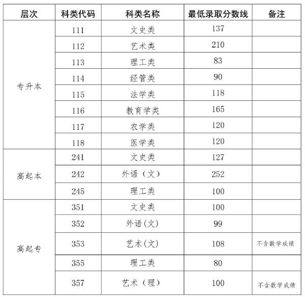 2022海南成人高考錄取分數線是多少？成考學歷有什么用處？-1