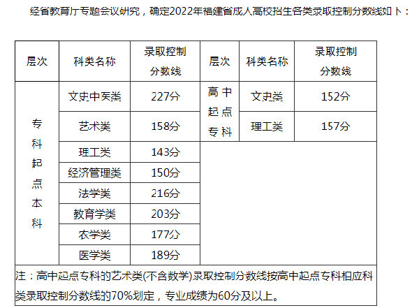 2022福建成人高考錄取分數線是多少？成考報名需要什么材料？-1