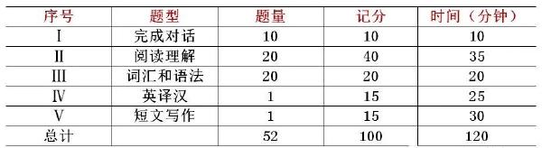 學位英語60分蒙題技巧分享！僅供參考-1