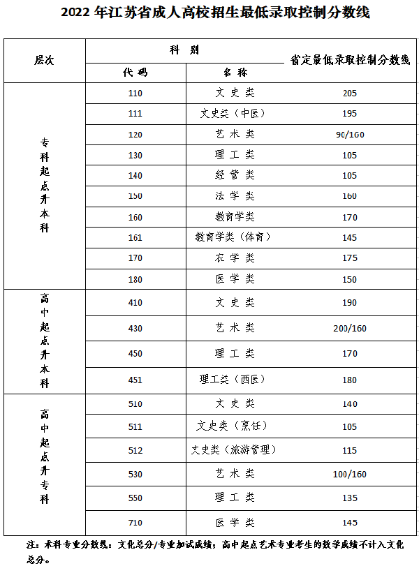 江蘇成人高考錄取分數線是多少？錄取查詢入口在哪？-1