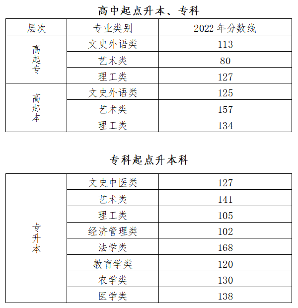 2022成人高考錄取分數線是多少分？-1