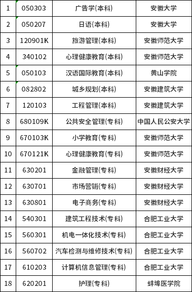 安徽省停考自考廣告學等十八個專業有關問題的通知-1