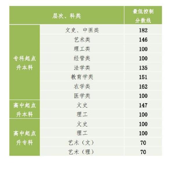 2022年貴州成人高考錄取分數線是多少？成考社會認可度高嗎？-1