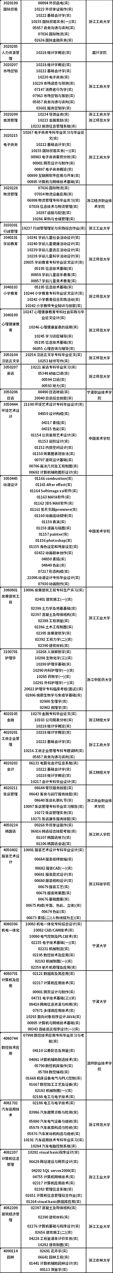 浙江省2023年4月自考開考課程（實踐課）-2