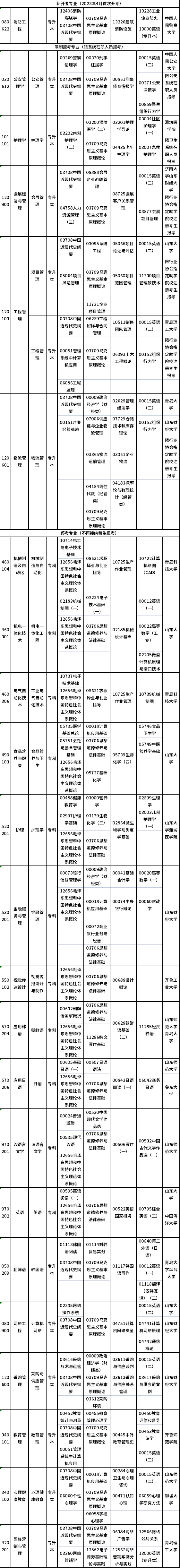2023年4月山東自考專業有哪些？有停考的嗎？-1