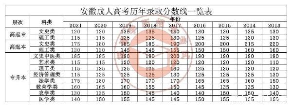 22個省份!2021年成考錄取分數線公布!-6 22個省份!2021年成考錄取分數線公布!-6