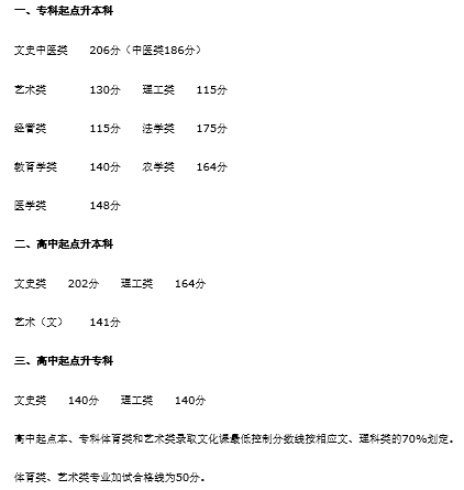 22個省份!2021年成考錄取分數線公布!-15 22個省份!2021年成考錄取分數線公布!-15