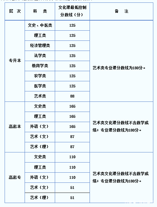 22個省份!2021年成考錄取分數線公布!-31 22個省份!2021年成考錄取分數線公布!-31