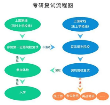 考研復試時間一般在幾月份？復試內容考什么？-1