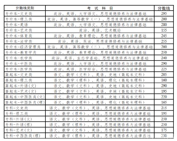 22個省份!2021年成考錄取分數線公布!-41 22個省份!2021年成考錄取分數線公布!-41
