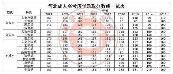 22個省份!2021年成考錄取分數線公布!-14 22個省份!2021年成考錄取分數線公布!-14