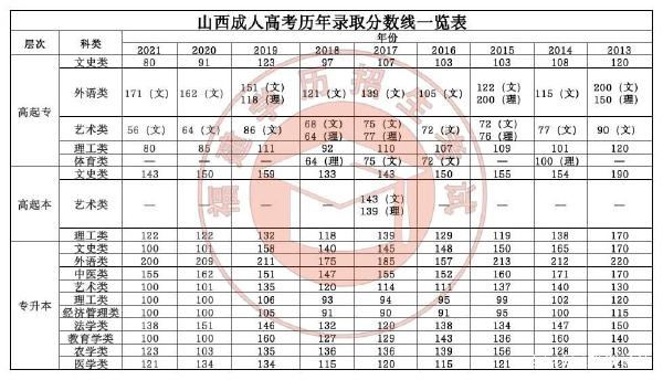 22個省份!2021年成考錄取分數線公布!-28 22個省份!2021年成考錄取分數線公布!-28