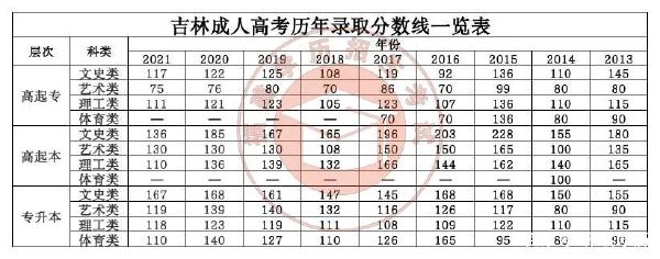 22個省份!2021年成考錄取分數線公布!-18 22個省份!2021年成考錄取分數線公布!-18