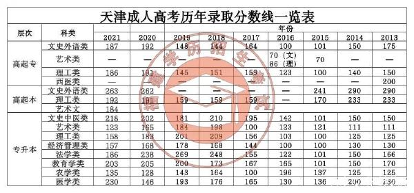 22個省份!2021年成考錄取分數線公布!-38 22個省份!2021年成考錄取分數線公布!-38