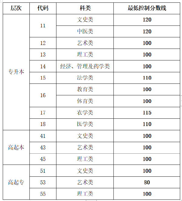 2022年山東成人高等學校考試招 生網上錄取最低控制分數線-1