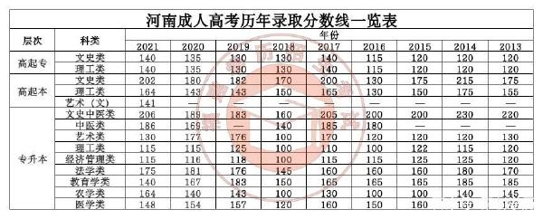 22個省份!2021年成考錄取分數線公布!-16 22個省份!2021年成考錄取分數線公布!-16