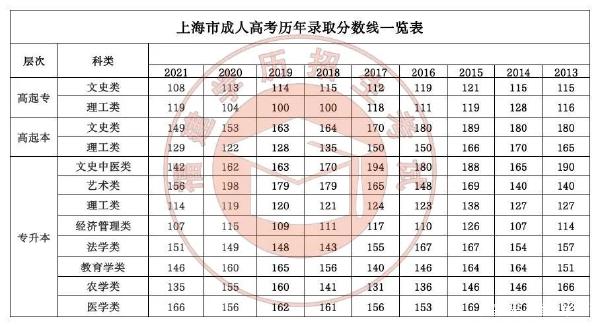 22個省份!2021年成考錄取分數線公布!-34 22個省份!2021年成考錄取分數線公布!-34