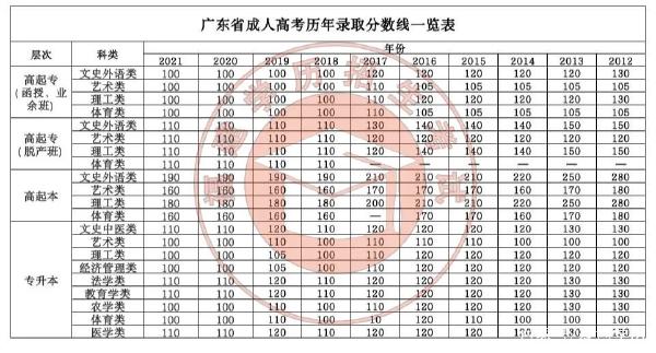 22個省份!2021年成考錄取分數線公布!-8 22個省份!2021年成考錄取分數線公布!-8