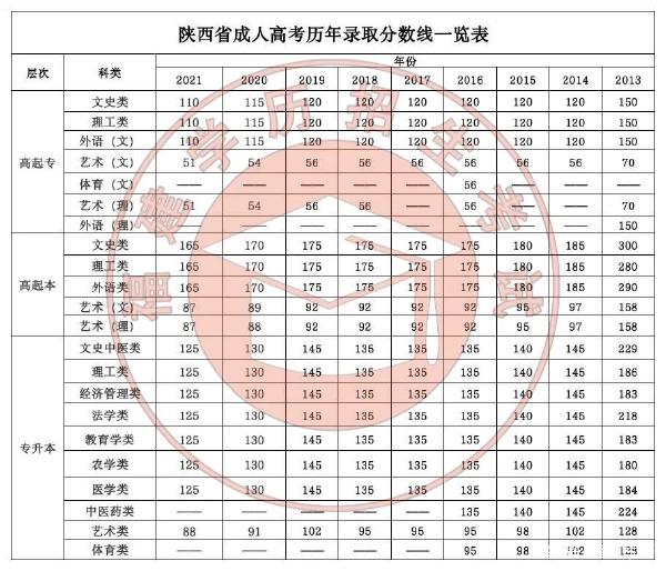 22個省份!2021年成考錄取分數線公布!-32 22個省份!2021年成考錄取分數線公布!-32
