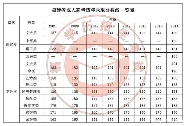 22個省份！2021年成考錄取分數線公布！-2
