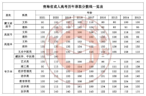 22個省份!2021年成考錄取分數線公布!-26 22個省份!2021年成考錄取分數線公布!-26