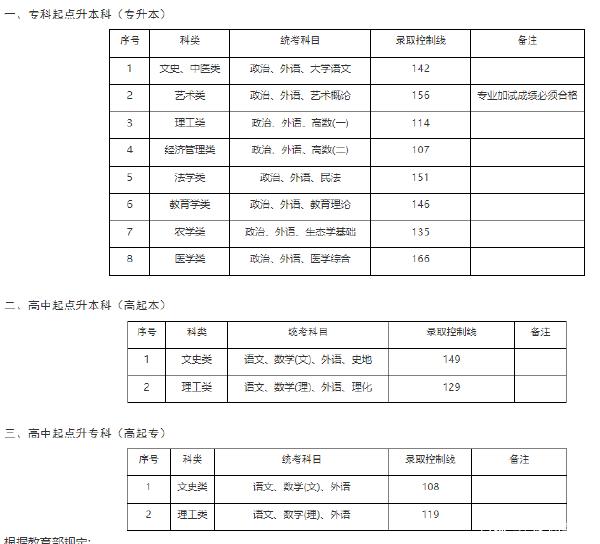22個省份!2021年成考錄取分數線公布!-33 22個省份!2021年成考錄取分數線公布!-33