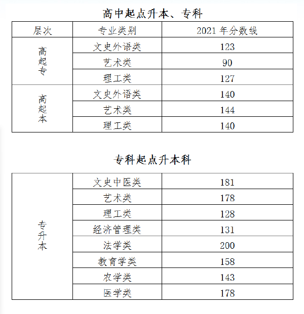 北京市成人高校******錄取最低控制分數線預測-2