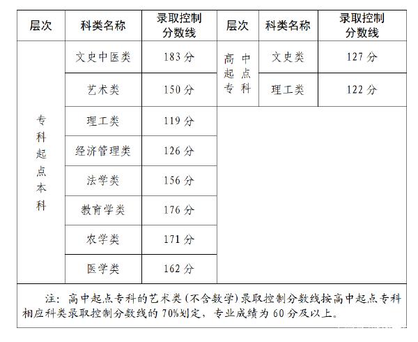 22個省份！2021年成考錄取分數線公布！-1