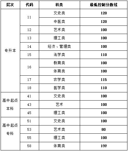 22個省份!2021年成考錄取分數線公布!-29 22個省份!2021年成考錄取分數線公布!-29