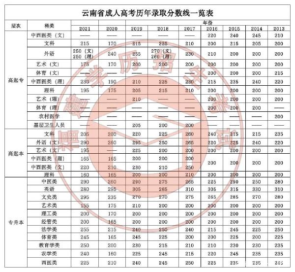 22個省份！2021年成考錄取分數線公布！-42