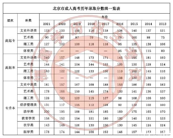 22個省份!2021年成考錄取分數線公布!-4 22個省份!2021年成考錄取分數線公布!-4