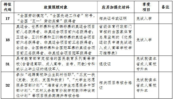 海南省2022年成人高考報考流程是怎樣的？-2