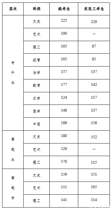 22個省份!2021年成考錄取分數線公布!-13 22個省份!2021年成考錄取分數線公布!-13