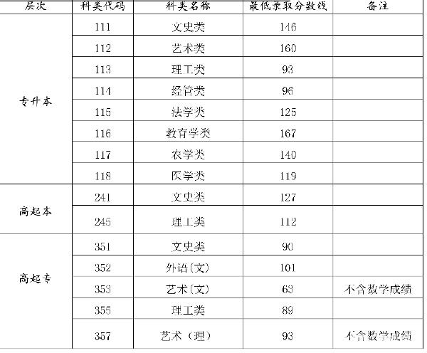 22個省份!2021年成考錄取分數線公布!-11 22個省份!2021年成考錄取分數線公布!-11