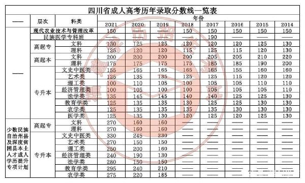 22個省份!2021年成考錄取分數線公布!-36 22個省份!2021年成考錄取分數線公布!-36