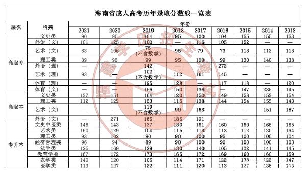 22個省份!2021年成考錄取分數線公布!-12 22個省份!2021年成考錄取分數線公布!-12