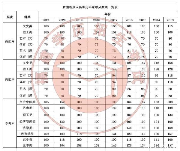 22個省份!2021年成考錄取分數線公布!-10 22個省份!2021年成考錄取分數線公布!-10