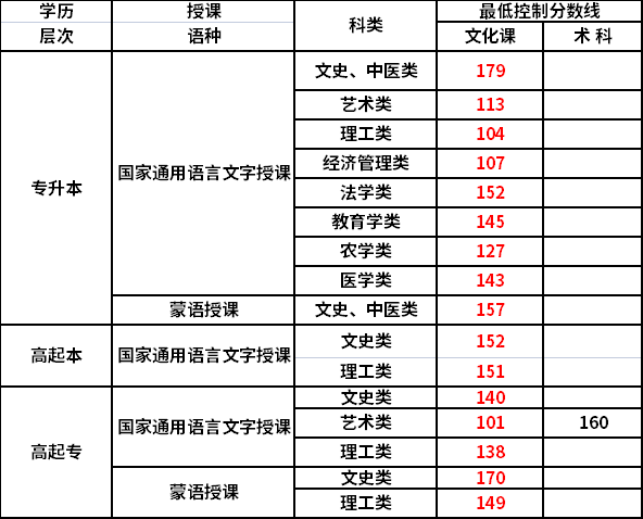2022年內蒙古成考錄取分數線-1