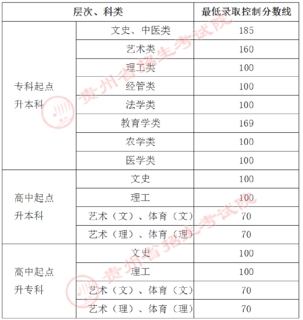 貴州2022年成人高考最低錄取分數線公布了？-1