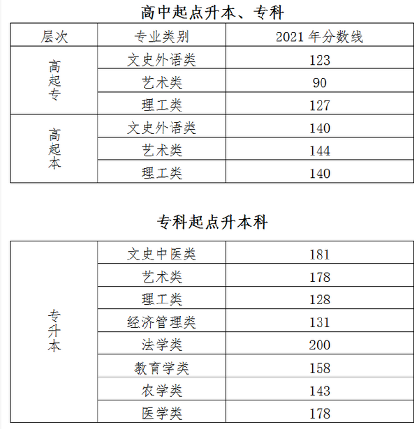 北京2022年成人高考最低錄取分數線是多少？-1