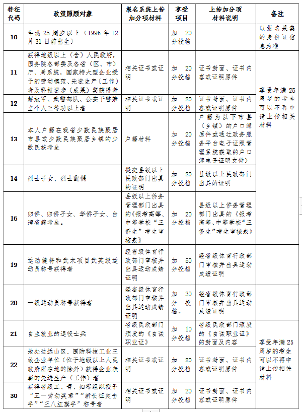 海南省2022年成人高考報考流程是怎樣的？-4
