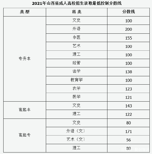22個省份!2021年成考錄取分數線公布!-27 22個省份!2021年成考錄取分數線公布!-27