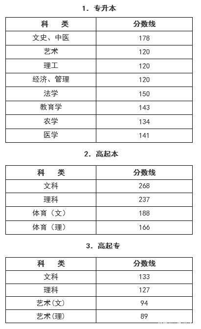 22個省份!2021年成考錄取分數線公布!-43 22個省份!2021年成考錄取分數線公布!-43