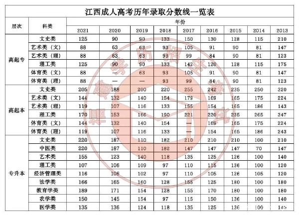 22個省份!2021年成考錄取分數線公布!-22 22個省份!2021年成考錄取分數線公布!-22