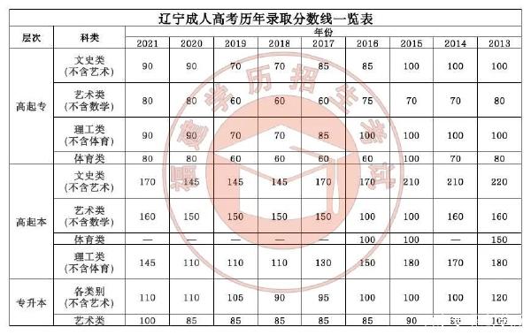 22個省份!2021年成考錄取分數線公布!-24 22個省份!2021年成考錄取分數線公布!-24